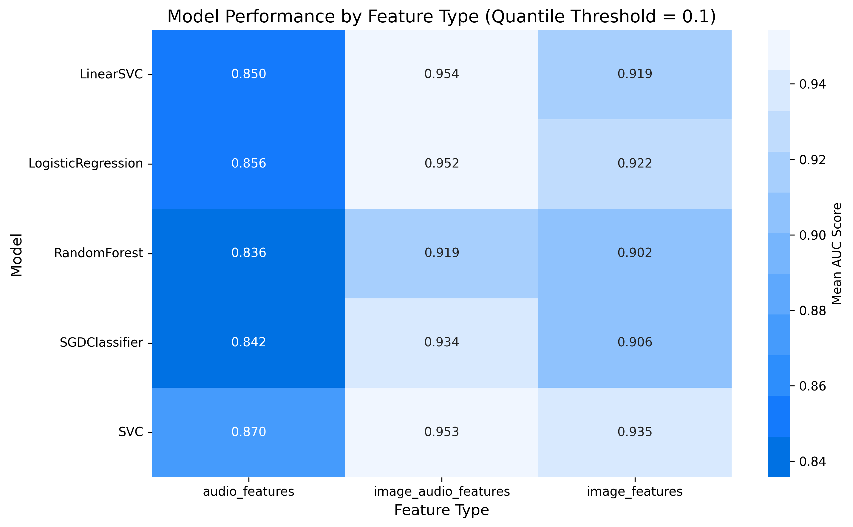 Model Performance Heatmap