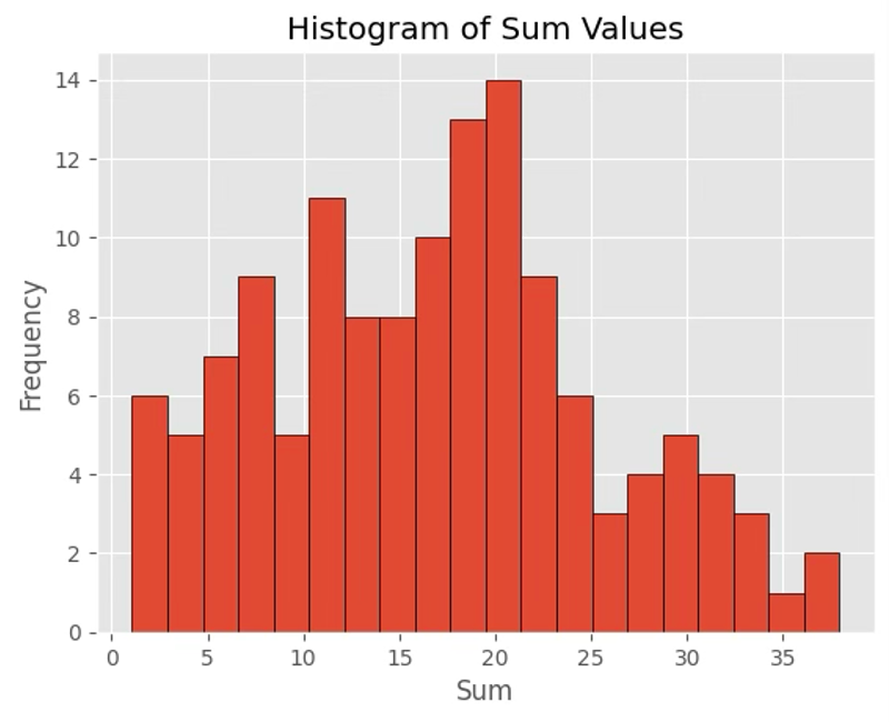 Histogram of Replay Sum Values