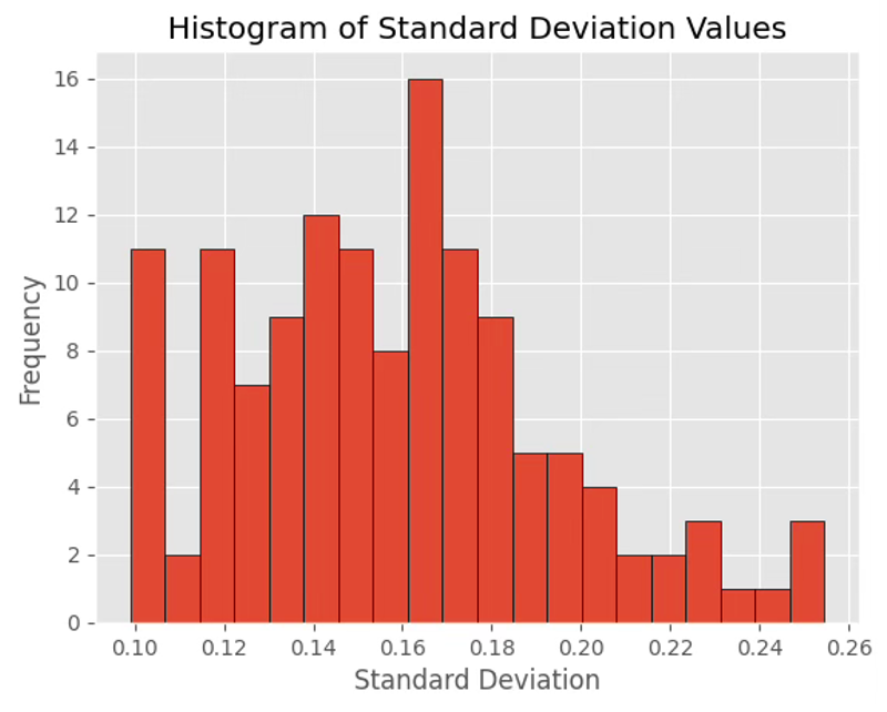 Histogram of Standard Deviation