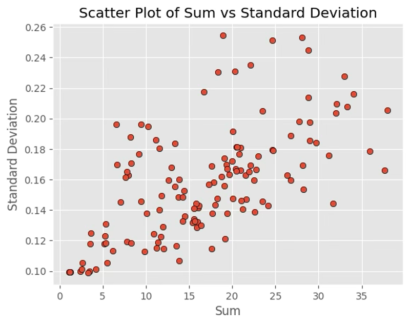 Scatter Plot of Sum vs Standard Deviation