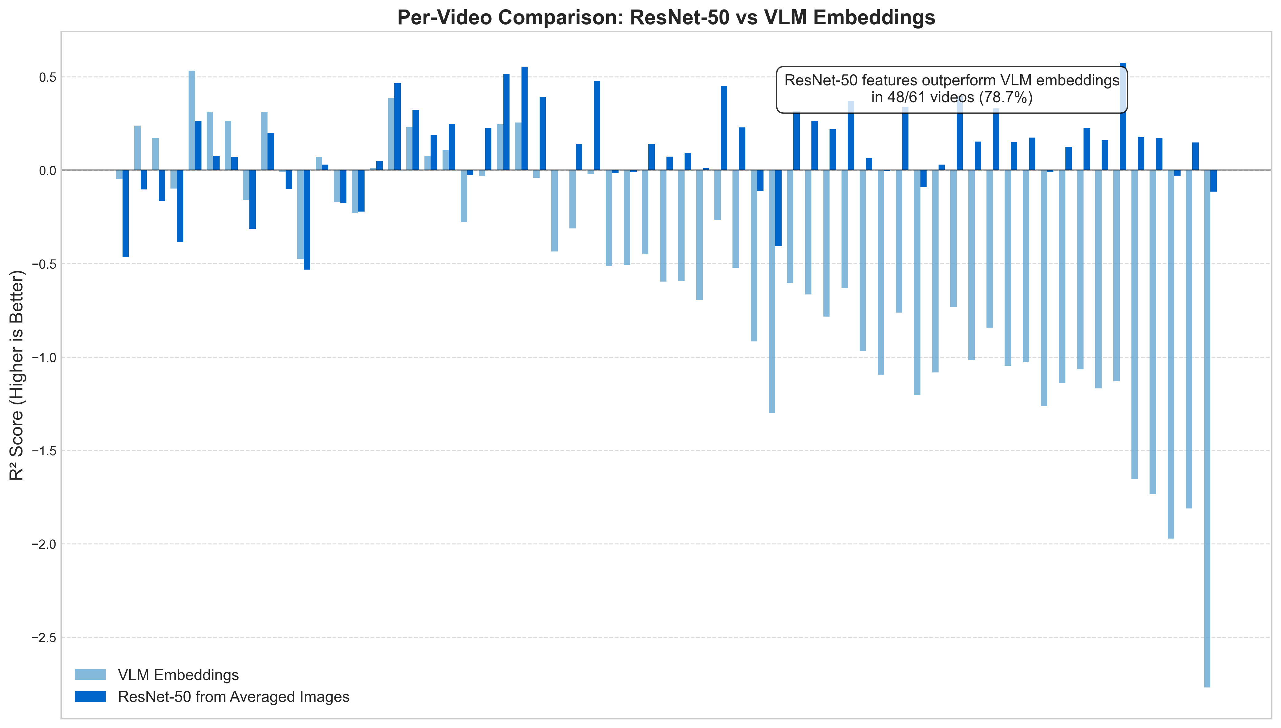 Per-Video Performance Comparison