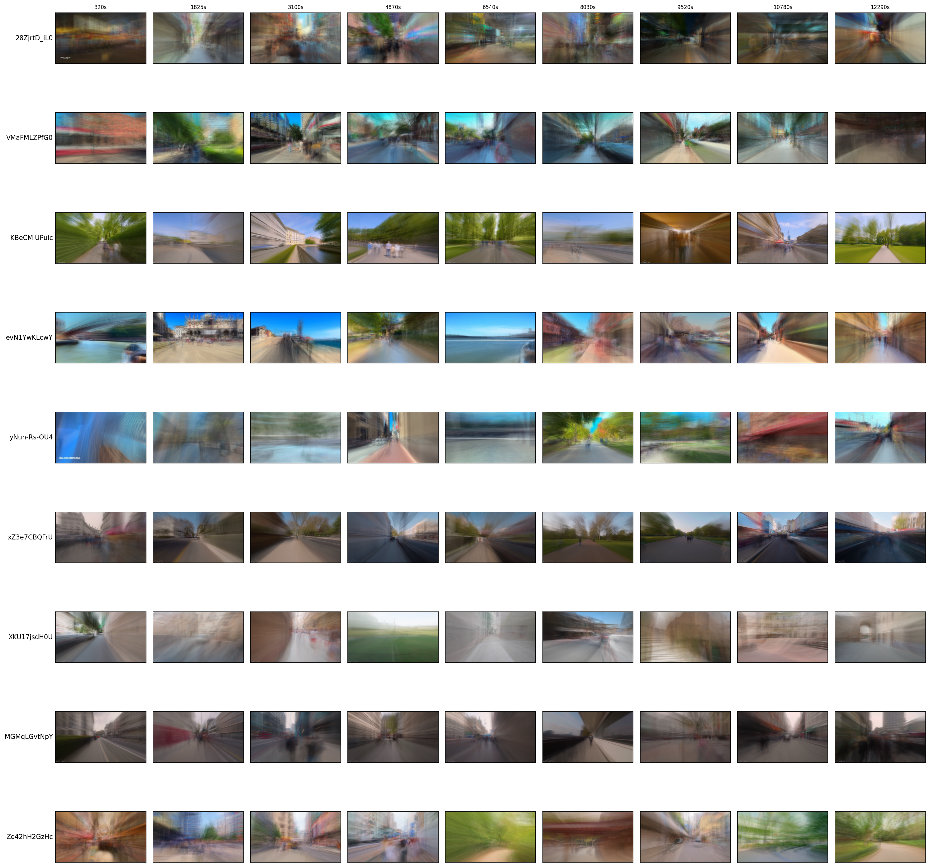 Videos where VLM embeddings excel - Sparse frames